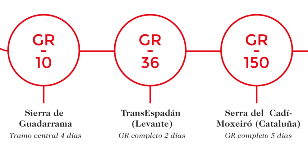 Información de los GR